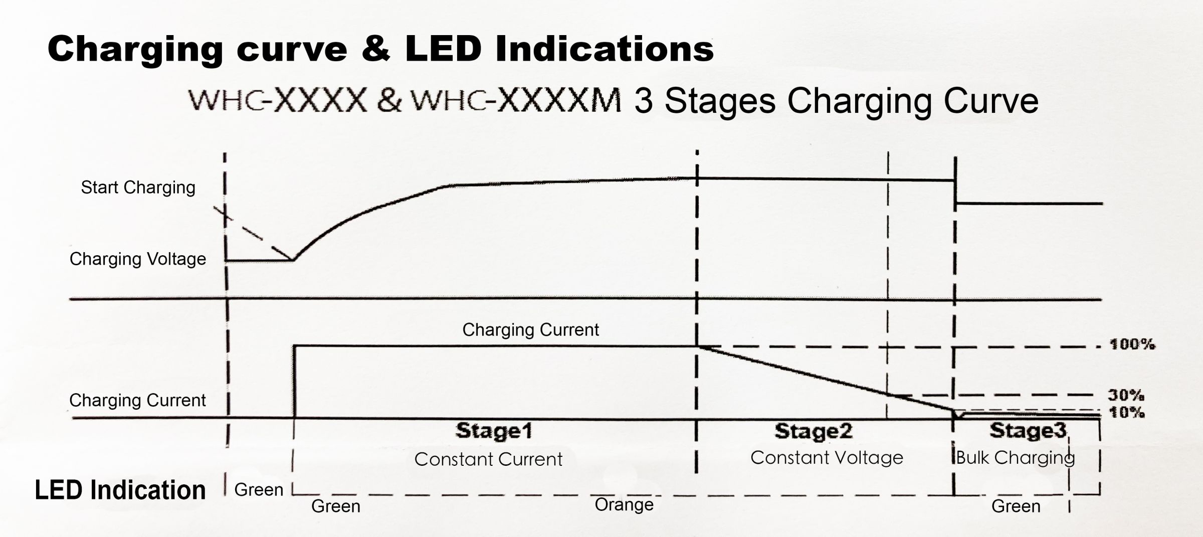 WHC Series 3 Stages Charging Curve